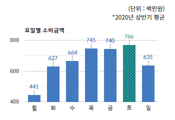 오리역 먹자골목 상권) 요일별 소비금액 평균  - 하단 텍스트 참조