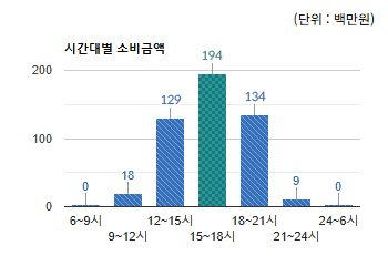 오리역 먹자골목 상권) 시간대별 소비금액  - 하단 텍스트 참조