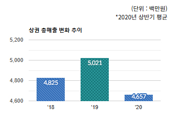 오리역 먹자골목 상권) 상권 총 매출 변화 추이  - 하단 텍스트 참조