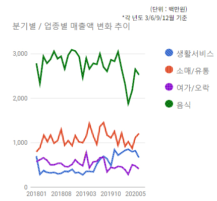 오리역 먹자골목 상권) 분기별/업종별 매출변화 추이  - 하단 텍스트 참조