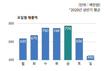 오리역 먹자골목 상권) 요일별 총 매출액 변화 - 하단 텍스트 참조